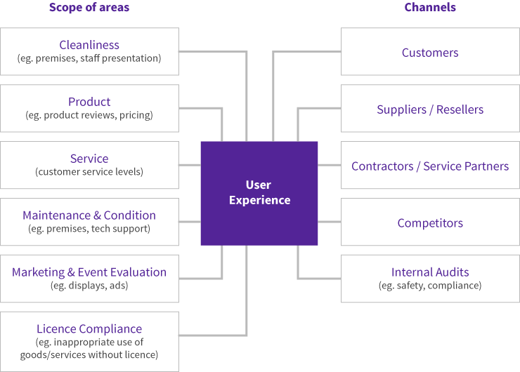 User experience