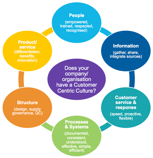 customer-centric