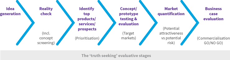 Roadmap – Ideation/Concept Research