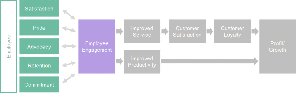 Employee Engagement Model