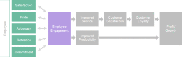 Employee Engagement Model